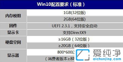 win10系統(tǒng)最低配置要求