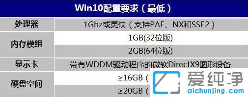 win10系統(tǒng)最低配置要求