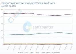 Win10霸占七成Windows市場(chǎng)份額，Win11持續(xù)下滑