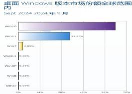 Win10遲暮，9月微軟Win11系統(tǒng)33.37%占比創(chuàng)新高